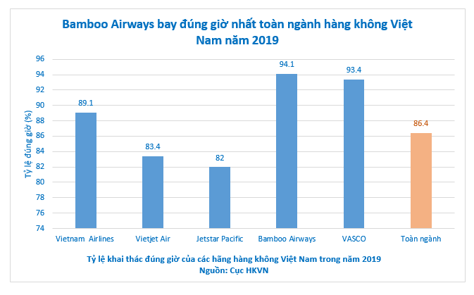 Bamboo Airways bay đúng giờ nhất toàn ngành hàng không Việt Nam trong năm 2019