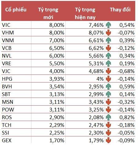 Dự kiến danh mục VNM ETF