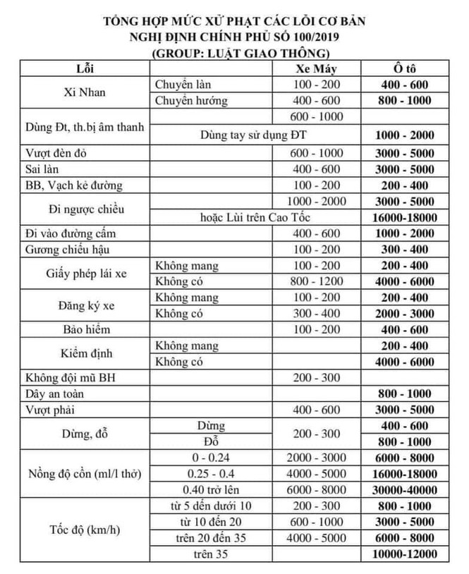 Các mức phạt theo Nghị định 100/2019NĐ-CP.