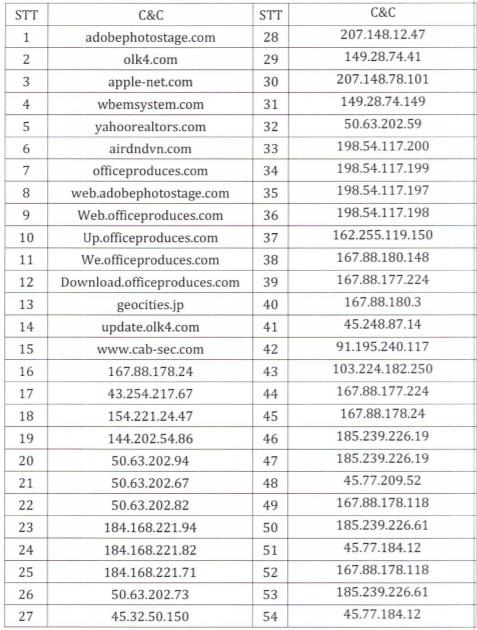 Danh sách các tên miền/IP máy chủ điều khiển mã độc