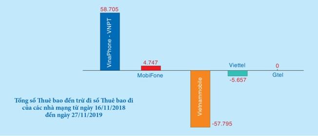 VinaPhone vẫn là nhà mạng dẫn đầu khi giữ được tỷ lệ dương cao ấn tượng sau khi trừ số lượng thuê bao chuyển đi