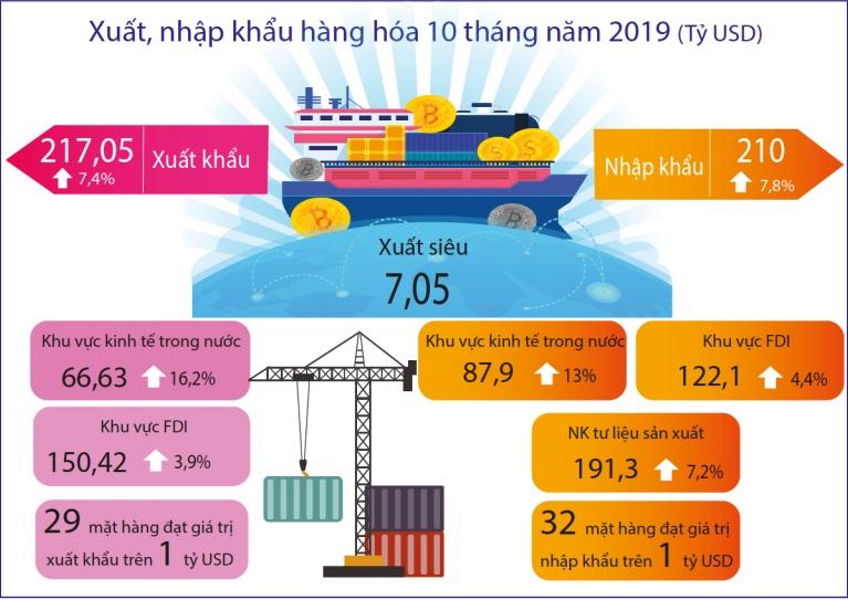 Biểu đồ xuất, nhập khẩu hàng hóa 10 tháng năm 2019. Biểu đồ: Tổng cục Thống kê