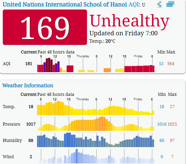 Chỉ số ô nhiễm trung bình tại Hà Nội đạt đến gần 170 vào lúc 7h30. Sáng sớm, chỉ số này còn cao hơn