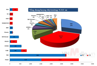 Tháng 3: Thaco bất ngờ dẫn đầu thị trường ô tô Việt Nam