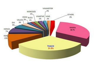 Tháng 4, Thaco tiếp tục dẫn đầu thị trường ô tô