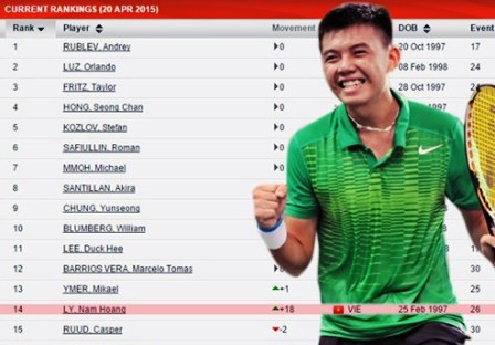 Lý Hoàng Nam lọt top 14 trẻ thế giới ITF