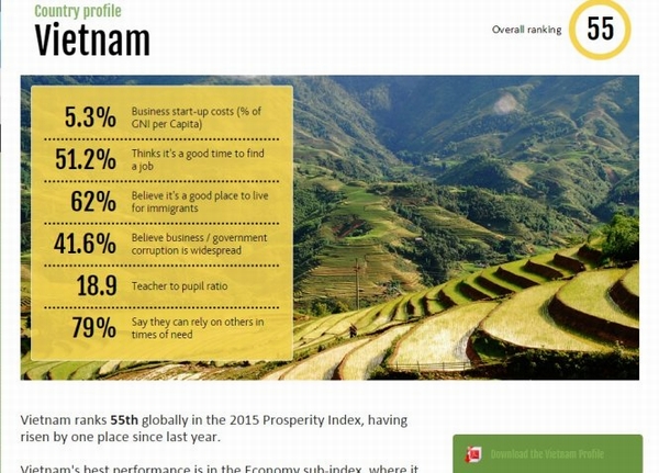 Hồ sơ của Việt Nam với thứ hạng 55 trên trang web của Viện Nghiên cứu Legatum, cơ quan công bố bảng xếp hạng mức độ thịnh vượng của các quốc gia trên thế giới - Ảnh: chụp lại từ màn hình