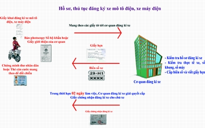 Từ 6/12, quy định đăng ký xe máy điện có hiệu lực