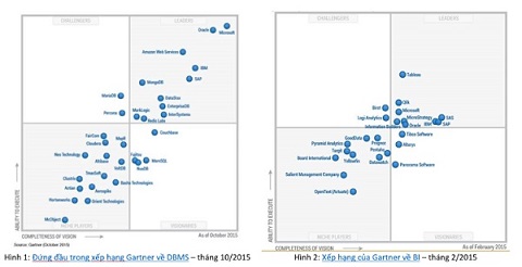 Microsoft dẫn đầu bảng xếp hạng Gartner Quadrant về cơ sở dữ liệu