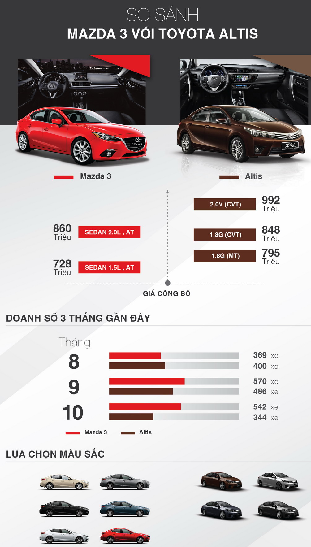 Mazda3 có giá hấp dẫn, doanh số bán cao, nhiều màu ngoại thất