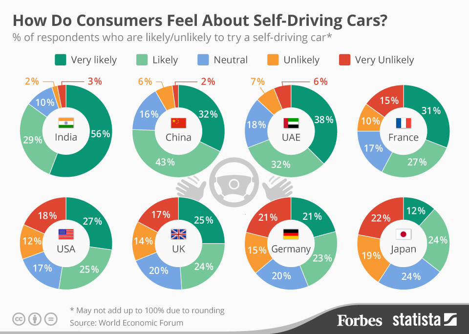 Kết quả khảo sát của WEF về xe tự lái ở 8 quốc gia 