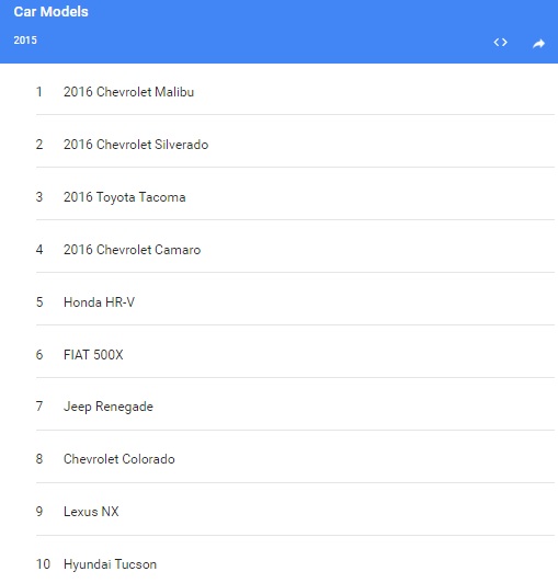 Top 10 xe được người dùng Google tìm kiếm nhiều nhất năm 2015