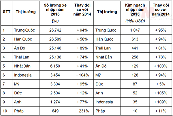 10 thị trường nhập khẩu ô tô lớn nhất của Việt Nam năm 2015. nguồn: TCHQ
