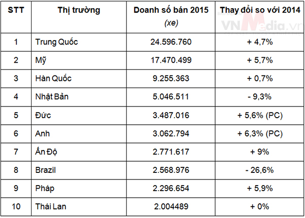 Top 10 thị trường ô tô lớn nhất thế giới năm 2015