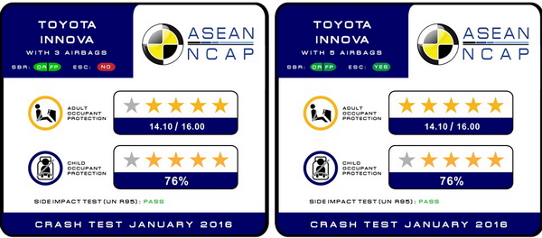 Kết quả đánh giá của ASEAN NCAP với Toyota Innova 2016