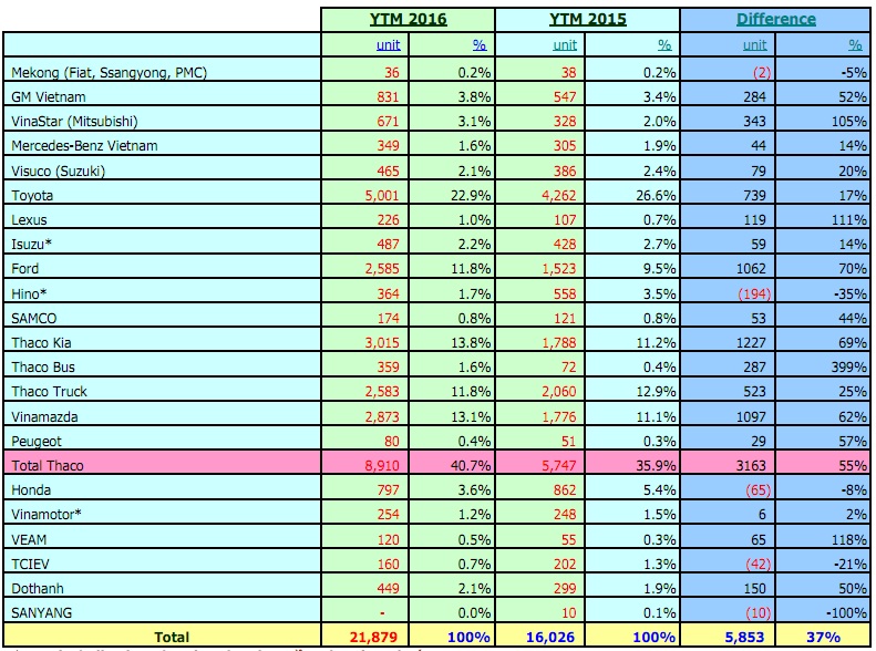 Doanh số bán của các thành viên VAMA trong tháng 1/2016. Nguồn: VAMA