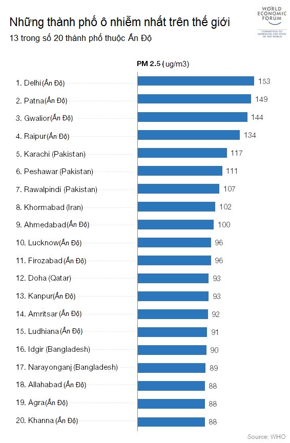 Danh sách 20 thành phố ô nhiễm nhất trên thế giới năm 2015. (nguồn - WHO)
