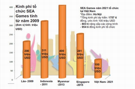 Kinh phí tổ chức SEA Games qua các kỳ