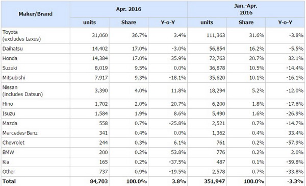 Doanh số bán ô tô theo thương hiệu trong tháng 4 và 4 tháng đầu năm