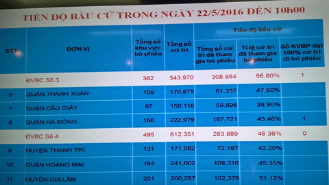 Hà Nội đã có 14 khu vực bỏ phiếu đạt 100%