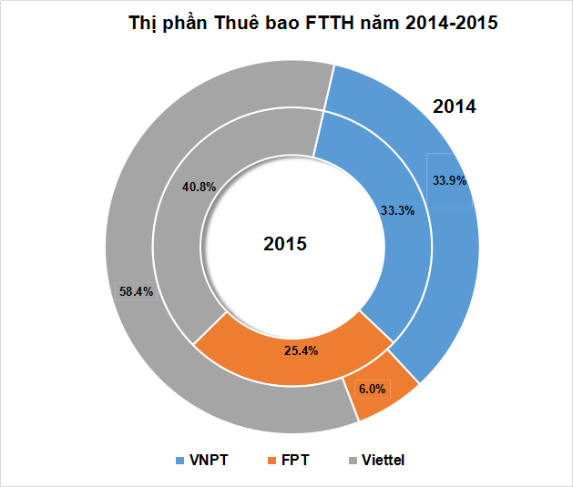 Thị phần thuê bao internet cáp quang của Viettel đã giảm mất gần 18% trong năm 2015 (Nguồn Bộ TT&TT)