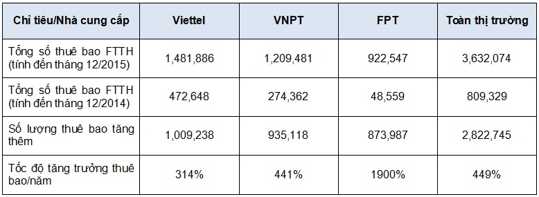  (Tốc độ tăng trưởng thuê bao internet cáp quang của Viettel thấp hơn nhiều so với các đối thủ Nguồn Bộ TT&TT)