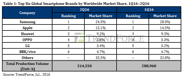 Samsung dẫn đầu thị phần smartphone toàn cầu