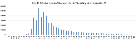 Thi ĐH 2016: Điểm trung bình môn tiếng Anh chỉ là 3,48