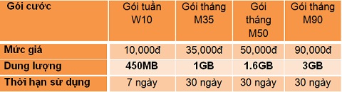 Các gói dữ liệu mới của Vietnamobile