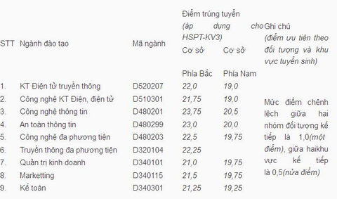 Thí sinh Học viện CNBCVT đạt từ 27 điểm được miễn học phí năm đầu