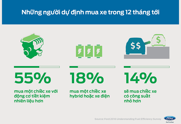 Xu hướng người Việt lựa chọn xe với khả năng tiết kiệm nhiên liệu cao hơn