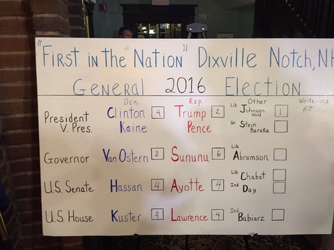 Kết quả bầu cử của làng Dixville Notch