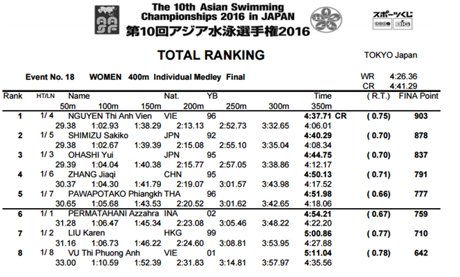 Thành tích ấn tượng của Ánh Viên ở chung kết 400 m cá nhân hỗn hợp.