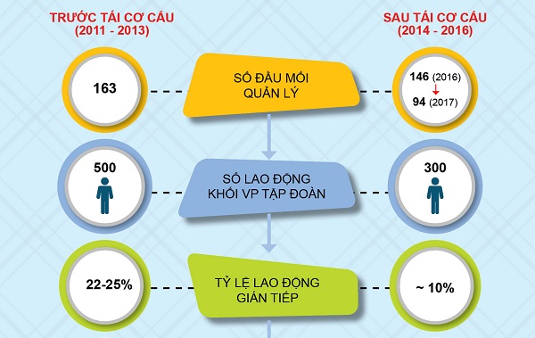 [Inforgraphic] VNPT trước và sau tái cấu trúc