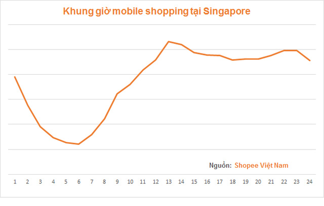 Khung giờ mua sắm trên di động tại Singapore
