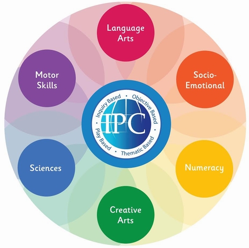  6 lĩnh vực học tập cốt lõi của IPC thiết kế vì sự phát triển toàn diện của trẻ.