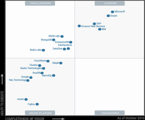 Microsoft SQL Server giữ vị trí số 1 trong bảng  Magic Quadrant của Gartner