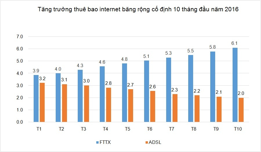 Những điểm nhấn nổi bật cuả thị trường viễn thông Việt Nam tháng 11