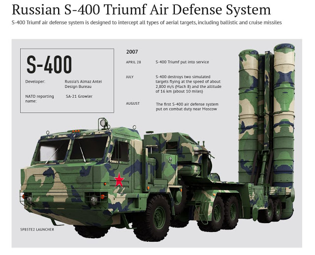 S-400 Triumf là hệ thống tên lửa đất - đối - không tầm trung đến tầm xa, có thể tham gia tấn công hiệu quả tất cả các mục tiêu ở trên không trong tương lai. Loại tên lửa tối tân này do Tập đoàn NPO Almaz-Antey thiết kế và phát triển. Nó được thiết kế để bảo vệ các mục tiêu quân sự và dân sự khỏi sự tấn công của máy bay, tên lửa hành trình và tên lửa đạn đạo. S-400 Triumf được đánh giá là một trong những loại tên lửa hiện đại nhất thế giới.  