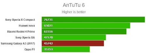 Hiệu năng tổng thể của Galaxy A3 (2017) là không có gì xuất sắc, các bảng điểm đo hiệu năng trên Antutu (đo tổng thể sức mạnh xử lý của thiết bị), Geek Bench (đo hiệu năng xử lý của CPU) và GFX Bench (đo hiệu năng xử lý đồ hoạ của GPU) dưới đây đã cho thấy rõ điều đó: A3 (2016) đều thấp hơn các máy cùng tầm giá.