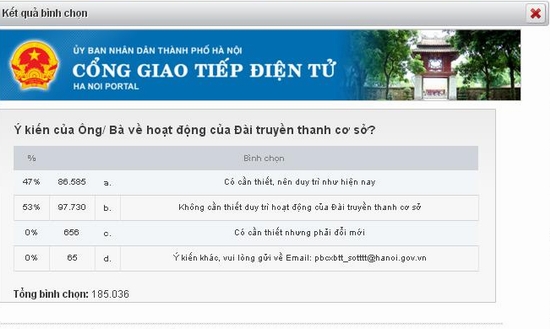 Có dấu hiệu bất thường trong hệ thống lấy ý kiến về loa phường