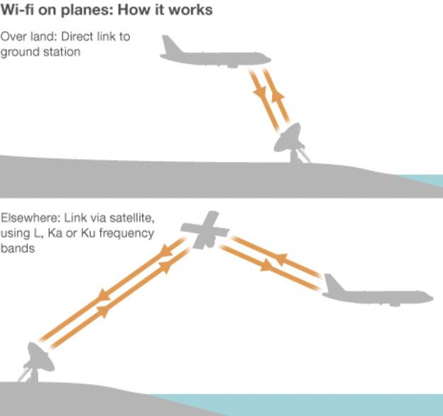 Có hai cách để máy bay kết nối internet: sử dụng tín hiệu mặt đất (hình trên) và tín hiệu vệ tinh. 
