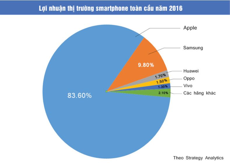 [Infographic]  Apple &quot;thống lĩnh&quot; lợi nhuận mảng smartphone