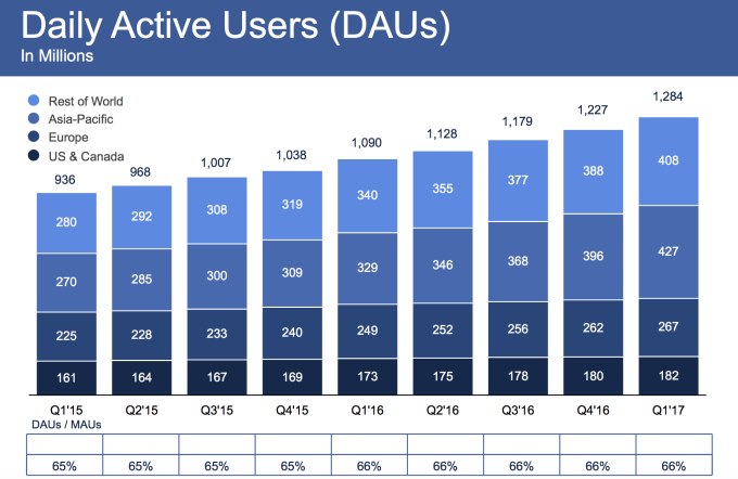 Biểu đồ số liệu về số người dùng thường xuyên hàng ngày của Facebook