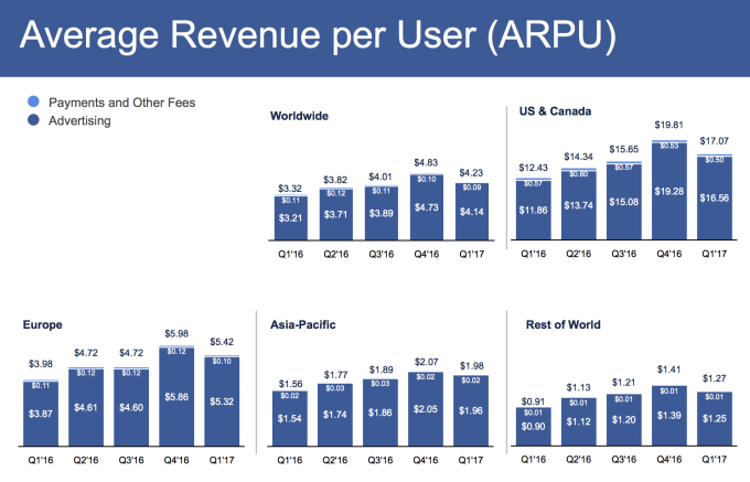 Biểu đồ số liệu về lợi nhuận trung bình trên mỗi người dùng của Facebook