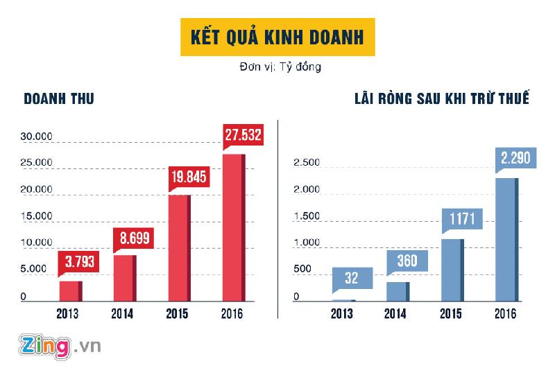 Tăng trưởng doanh thu và lợi nhuận của VietJet Air giai đoạn 2013-2016. Đồ họa: Phượng Nguyễn.