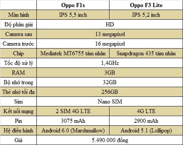 Như vậy Oppo F1s và F3 Lite đều có thiết kế, màn hình và tính năng camera là hoàn toàn tương tự. Khác biệt chính chỉ ở con chip xử lý và dung lượng pin, còn RAM, bộ nhớ trong là tương đương, dù vậy sự khác biệt về hiệu năng của hai máy là không nhiều. Vì vậy chắc chắn trải nghiệm người dùng trên cả hai là không có sự khác biệt. 