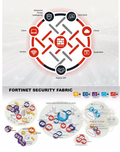Đồ họa “Fortinet Security Fabric”.