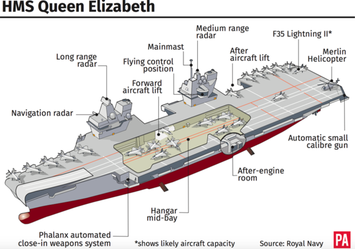 Tổng cổng 10.000 người đã tham gia dự án đóng con tàu này. Vận tốc tối đa của HMS Queen Elizabeth là khoảng hơn 46km/h.