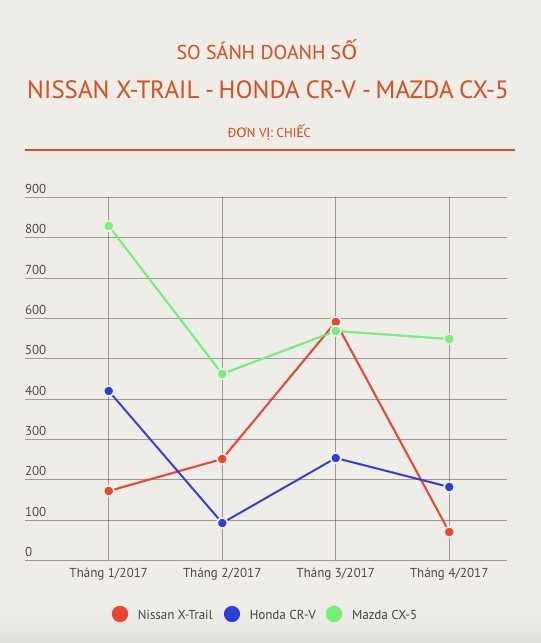 Doanh số Mazda CX-5 cao hơn khá nhiều so với các đối thủ nhờ các đợt giảm giá mạnh.